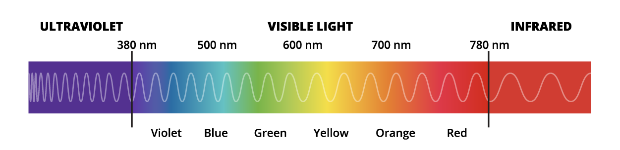 This diagram shows the visible light spectrum with colors and wavelengths labeled, including infrared and ultraviolet light.