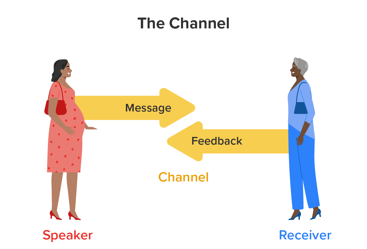 In this illustration of a face-to-face channel, the speaker uses the channel, or speech, to transmit the message to the audience. An image of a person speaking to another person (audience). An arrow extends toward the audience from the speaker and is labeled 'channel'; the channel is delivering a message to the audience. The audience is labeled 'receiver'. An arrow extends from the audience to the speaker that is labeled 'feedback'.