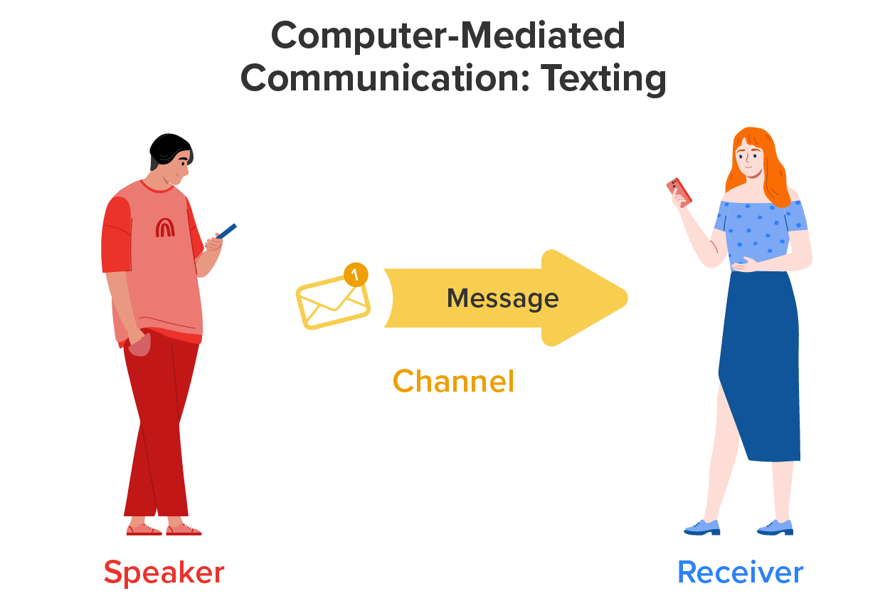 In this illustration of computer-mediated communication (using a cell phone to send a text message), the channel in the middle links the speaker with the message receiver. An image of a man and a woman facing each other is shown. On the left, an arrow extends from the man to a depiction of a computer-mediated message, and another arrow extends to the woman. There is a third arrow from the woman back to the man.