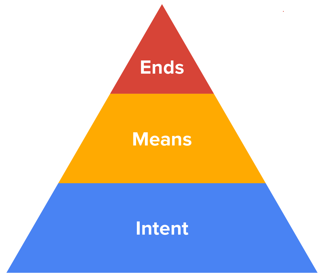 At the base of the ethical pyramid are good intentions, but we must also use ethical means and achieve ethical ends.