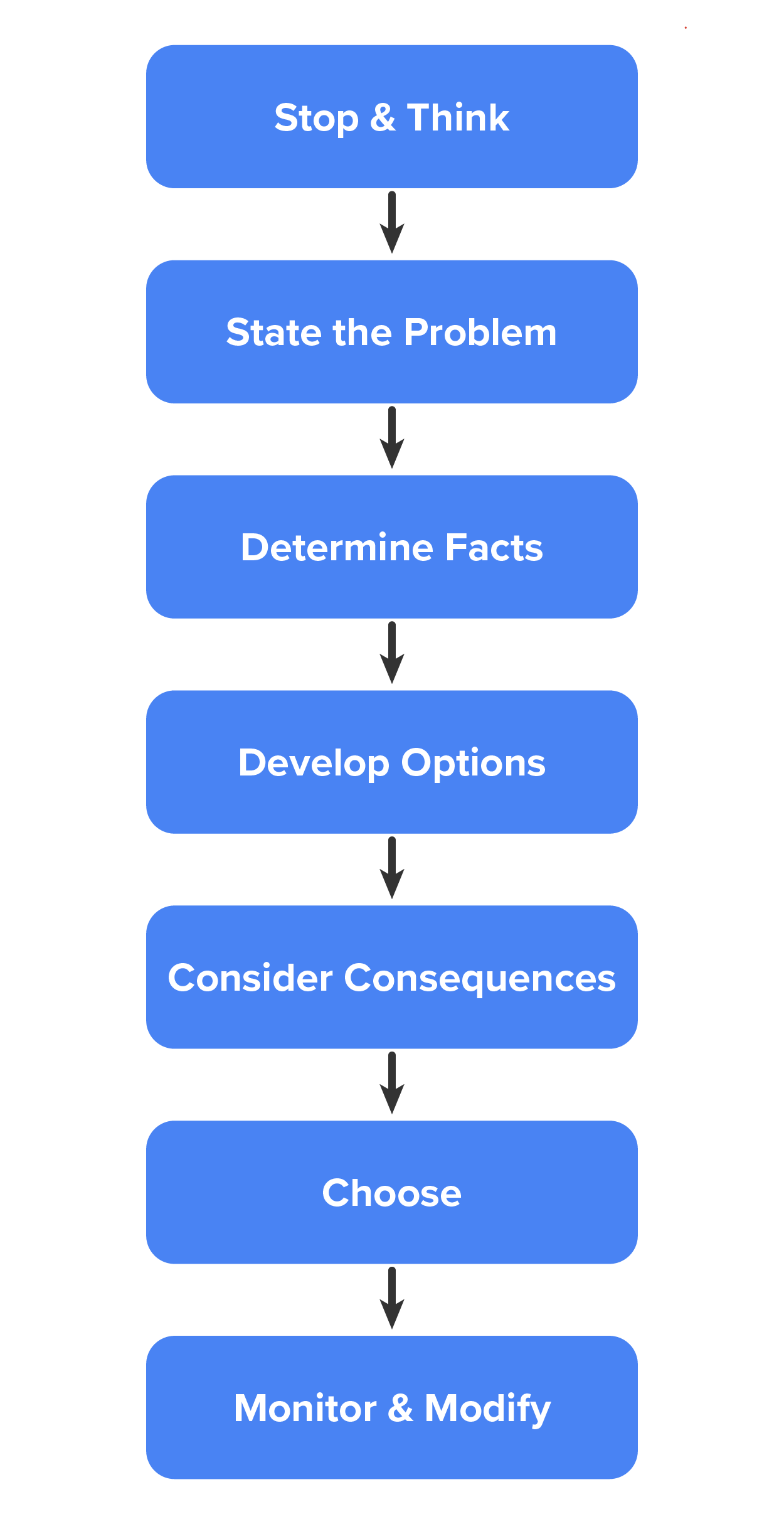The seven steps are a process for arriving at important decisions: Stop and Think, State the Problem, Determine Facts, Develop Options, Consider Consequences, Choose, Monitor and Modify.