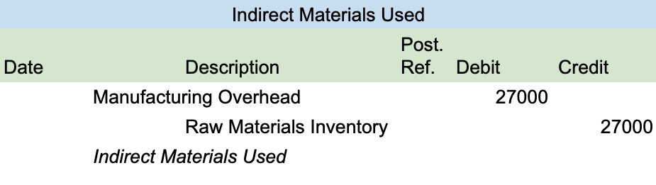 The image is a journal entry recording the application of the indirect materials used. The image shows a debit to the manufacturing overhead and a credit to the raw materials inventory