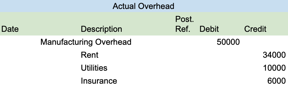The image is a journal entry recording the application of the actual manufacturing overhead. The image shows a debit to the manufacturing overhead and credits to the rent, utilities, and insurance.