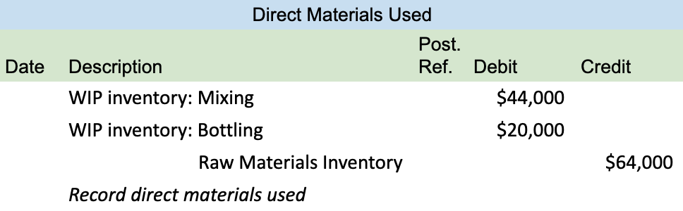 The image consists of a journal entry for recording the direct materials used. The journal entry consists of a debit to WIP: Mixing for $44,000, a debit to WIP: Bottling for $20,000, and a credit to the raw materials inventory for $64,000