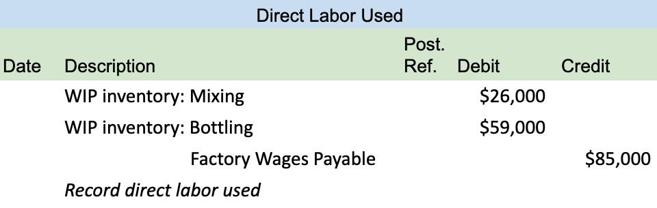 The image consists of a journal that records the direct labor used in each department by showing a debit to WIP: Mixing for $26,000, a debit to WIP: Bottling for $59,000, and a credit to the factory wages payable for $85,000.