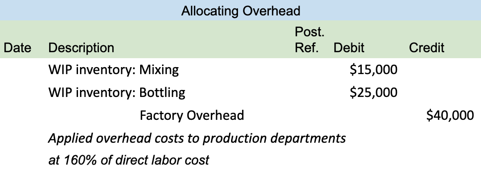 The image shows a journal entry for the allocation of overhead at 160% of the direct labor cost; we show the applied overhead by debiting WIP: Mixing for $15,000, debiting WIP: Bottling for $25,000, and crediting the factory wages payable for $40,000.