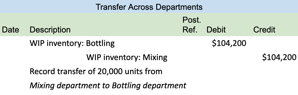 The image consists of a journal entry to transfer inventory from the mixing department to the bottling department; we show a debit to WIP: Bottling for 104,200 and a credit to WIP: Mixing for $104,200.