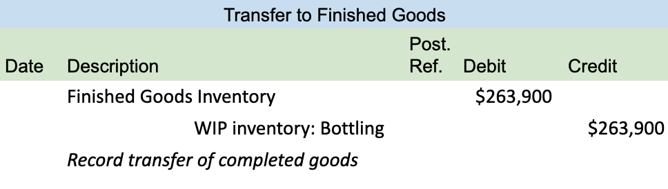 The image consists of a journal entry to transfer inventory from the bottling department to the finished goods; we show a debit to the finished goods inventory for $263,900 and a credit to WIP: Bottling for $263,900.