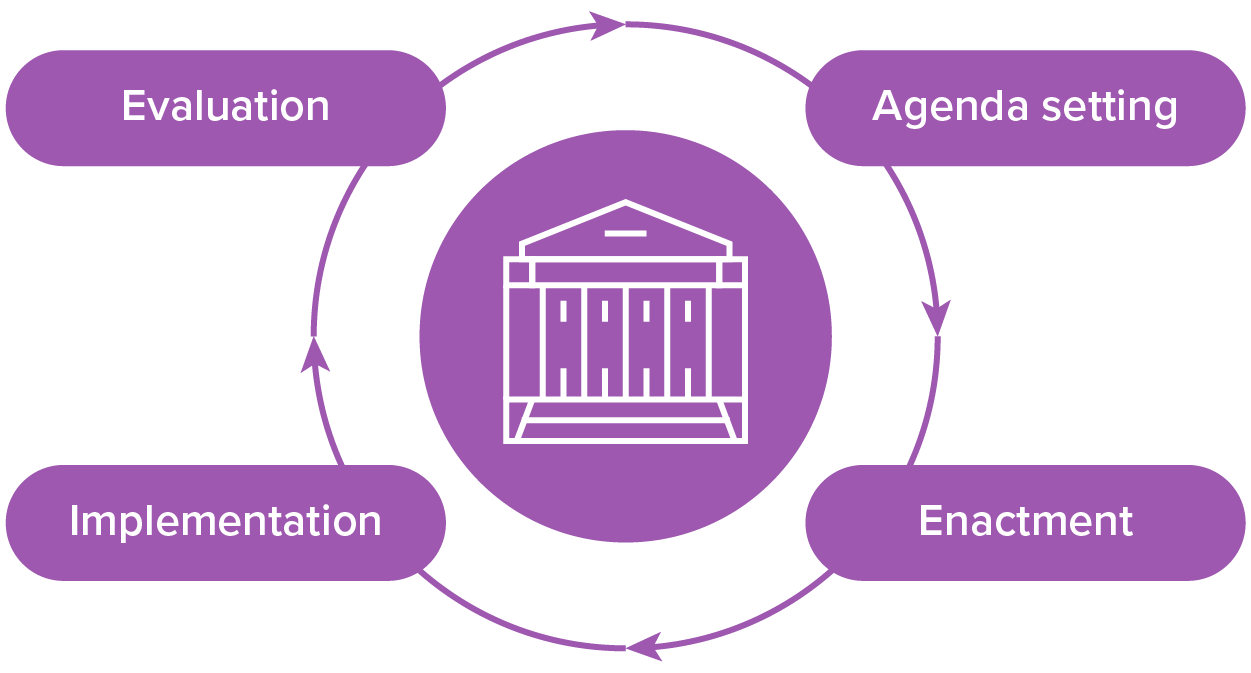 Policymaking Process Public Policy Tutorial | Sophia Learning