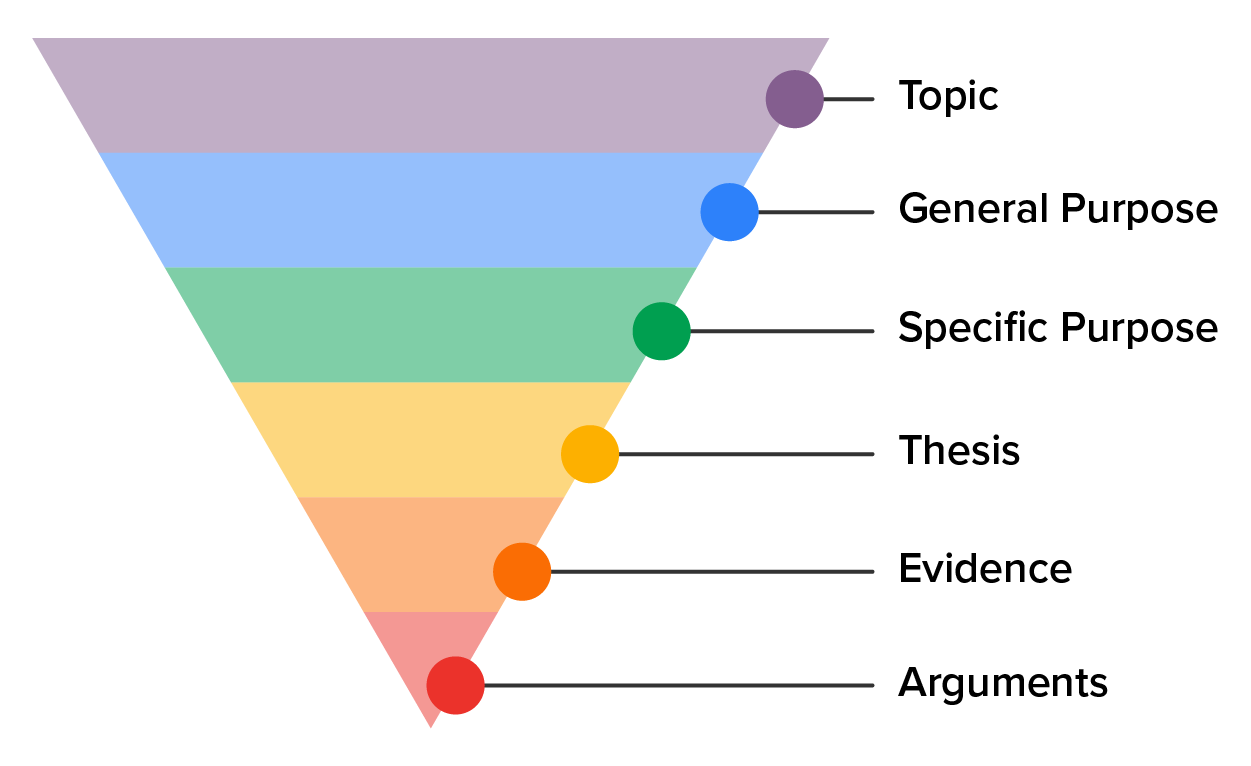 An inverted pyramid is shown. Inside the pyramid is a list of words: topic, general purpose, specific purpose, thesis, evidence, arguments.