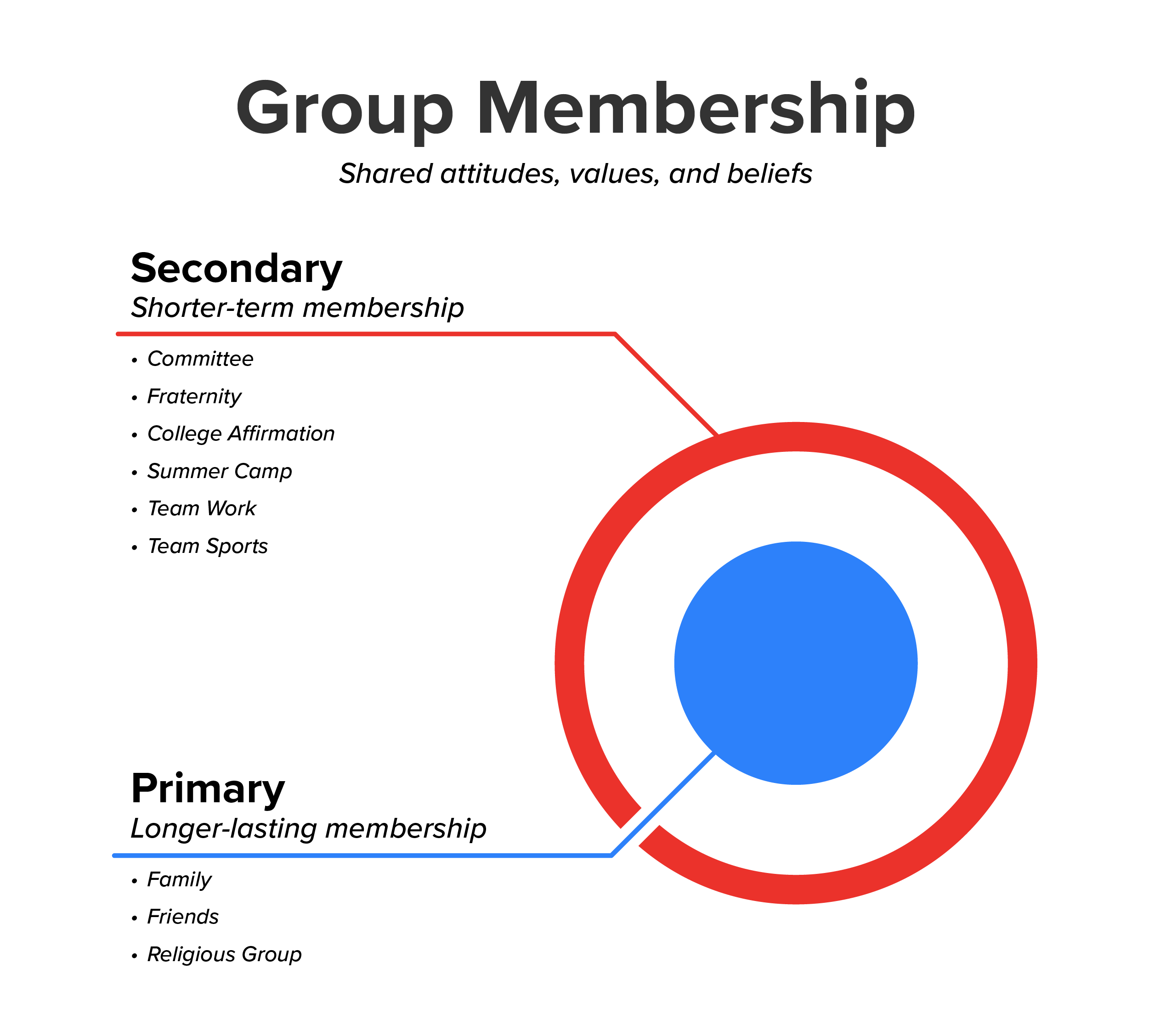 An image is labeled Group Membership: Shared attitudes, values, and beliefs. A circle is below the label with another circle inside of it. The outside circle is labeled 'Secondary: shorter-term membership' and lists the words committee, fraternity, college affiliation, summer camp, work team, and sports team. The interior circle is labeled 'Primary: longest-lasting membership' and lists the words family, close friends, and religious group.