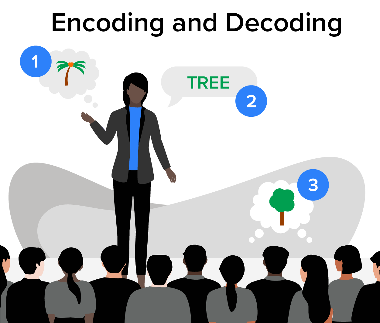 A woman speaks to an audience. Above her head is a thought bubble with the number one and an image of a palm tree. Next to the palm tree is a speech bubble with the number two and the word 'tree' inside. Above the audience is a thought bubble labeled three with an image of an oak tree inside.