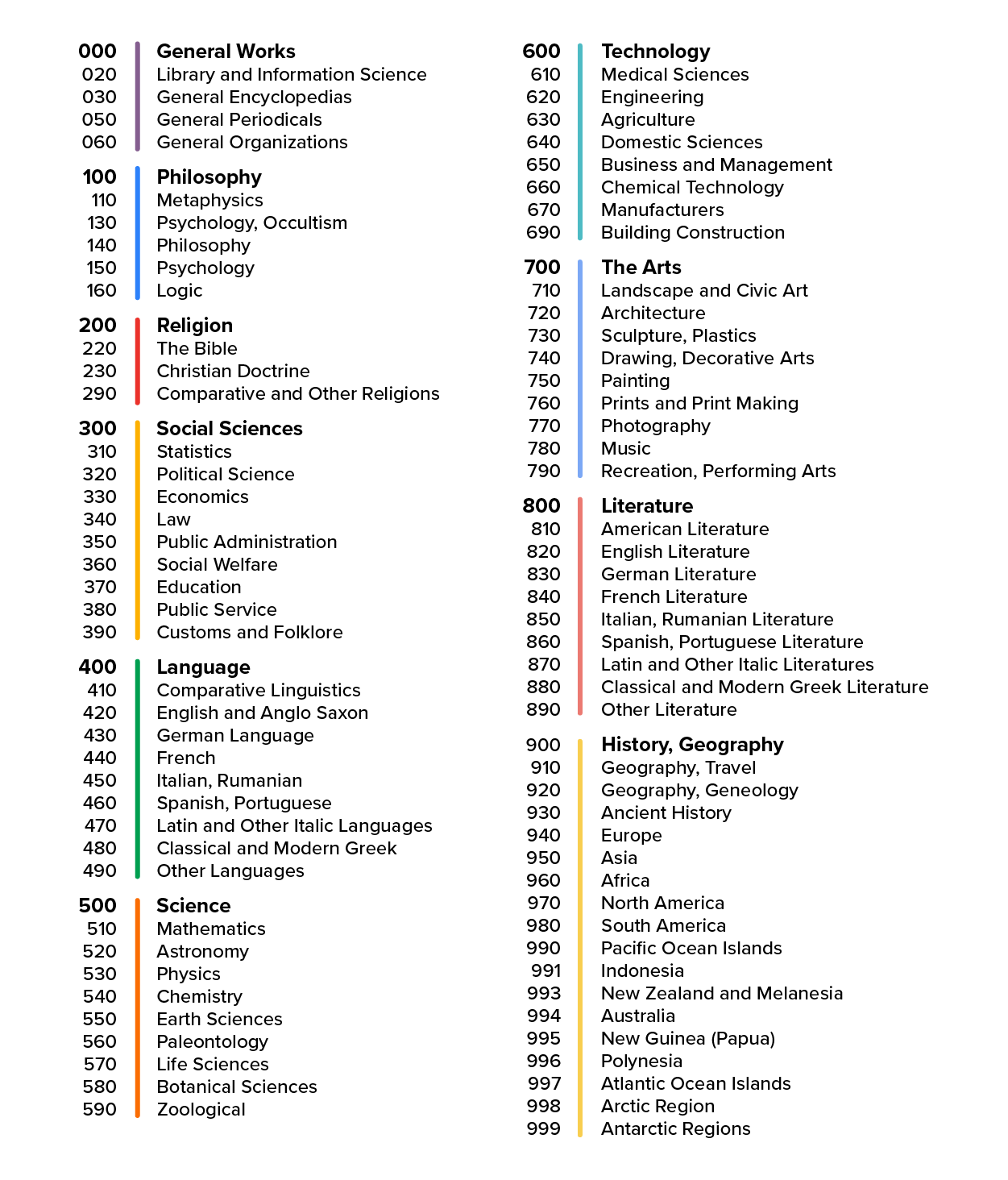 A list of some of the Dewey Decimal System's numerical markers such as 000 (General Works), 100 (Philosophy), 200 (Religion), 300 (Social Sciences), 400 (Language).