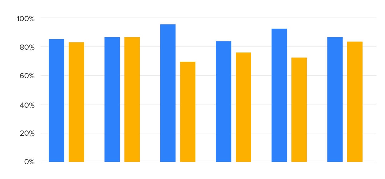 An image of a bar graph.