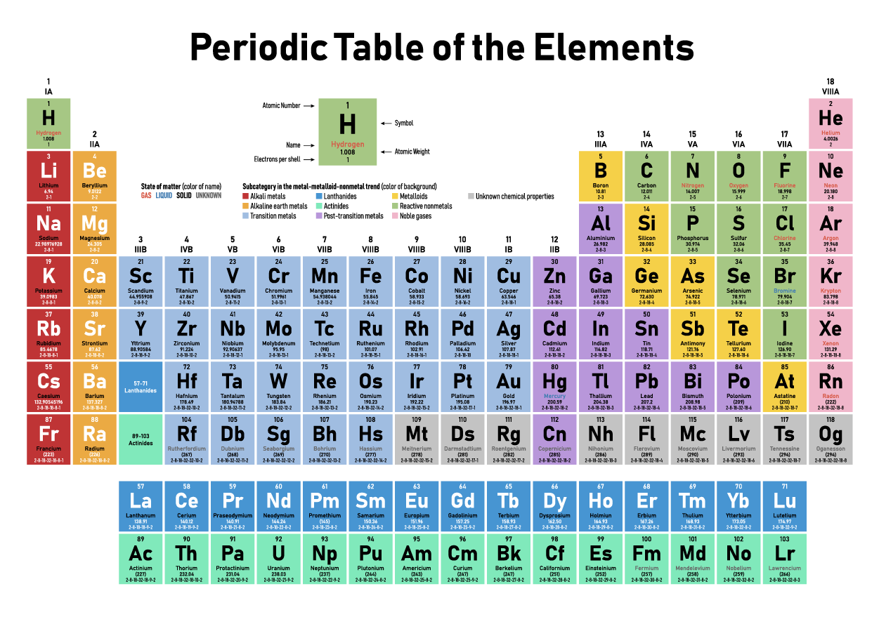 An image of the periodic table of the elements.