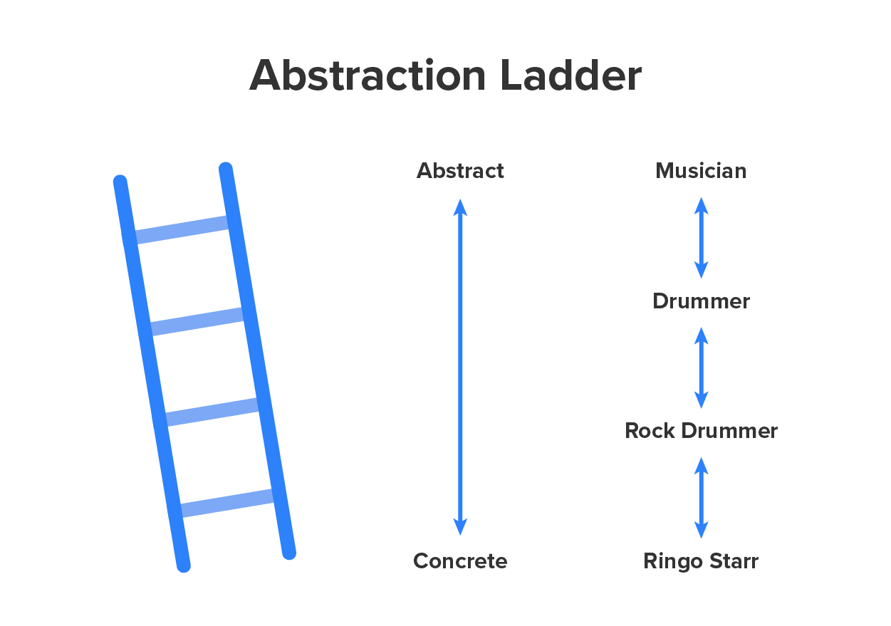 An image of a ladder is shown. The title of the image is 'Abstraction Ladder.' Next to the ladder is a vertical arrow pointing up and down. At the top of the ladder, the label 'abstract' is seen, and at the bottom of the ladder the label 'concrete' is seen. Next to the arrow are examples listed from most abstract to most concrete: Musician, Drummer, Rock Drummer, and Ringo Starr.
