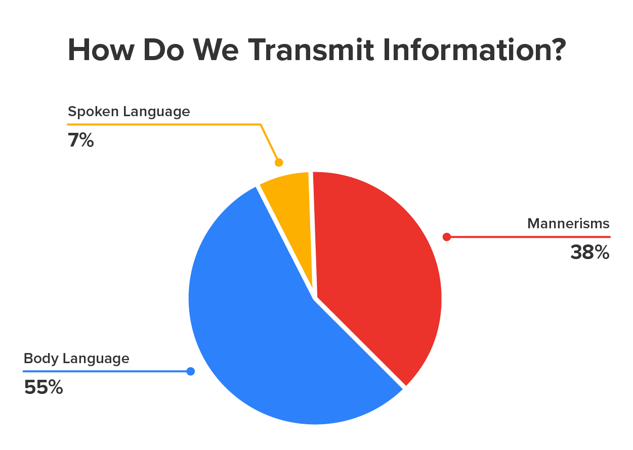A pie chart is shown. The title is 'How do we transmit information?' The chart shows the following statistics: 7% spoken language, 38% mannerisms, and 55% body language.