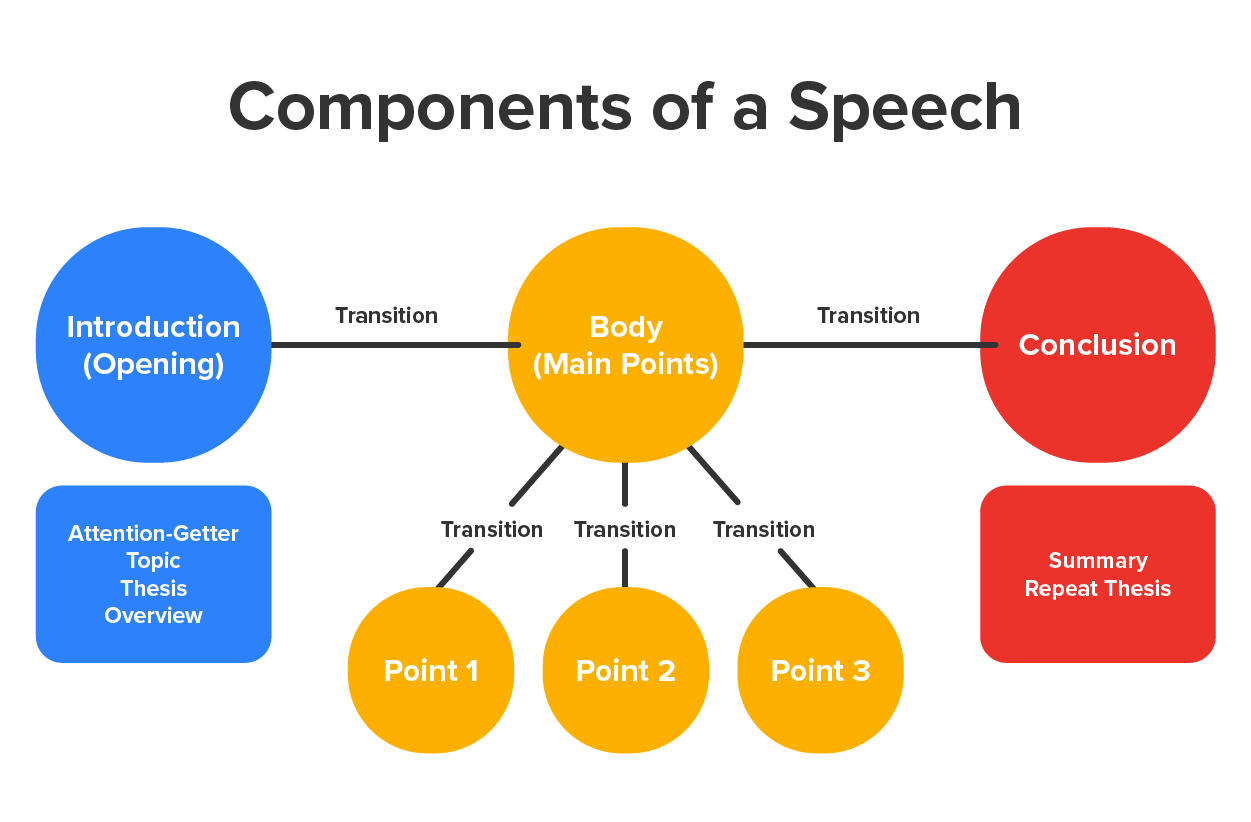 A graphic is shown with three parts: Introduction (attention-getter, topic, thesis/purpose, overview), main points (body), and conclusion (summary, repeat thesis). Each part is connected with a line labeled 'transition.'