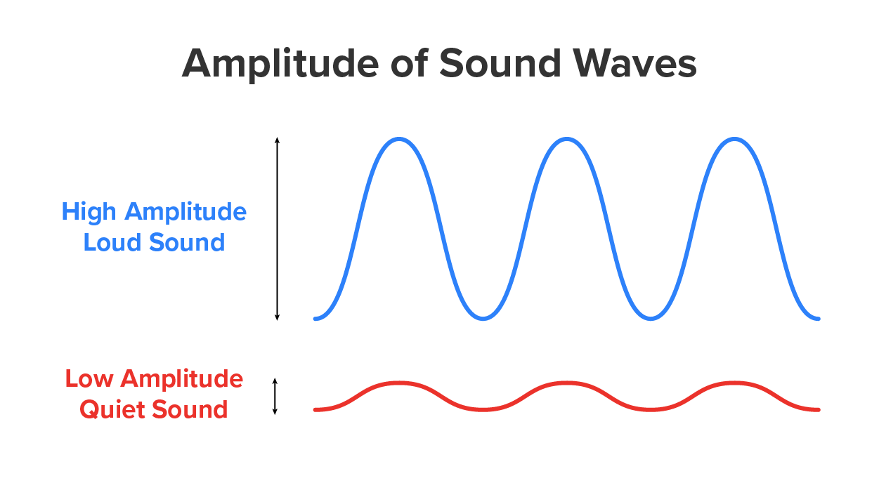 Amplitude of sound waves: high amplitude, low sound (taller wave). Low amplitude, quiet sound (flatter wave).