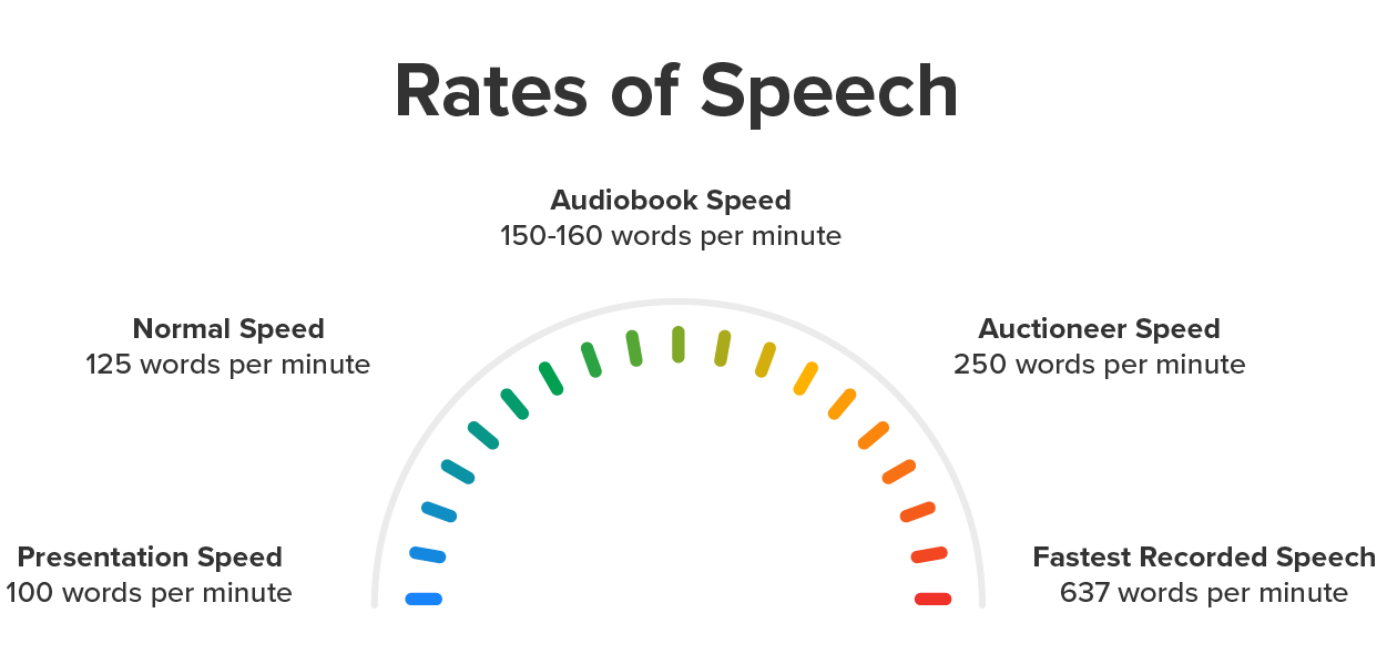 A speedometer graphic is shown with the title 'Rate of Speech.' Speeds are listed from slowest to fastest: Presentation Speed (100 words per minute), Normal Speed (125 words per minute), Audiobook Speed (150-160 words per minute), Auctioneer Speed (250 words per minute), and Fastest Recorded Speech (637 words per minute).