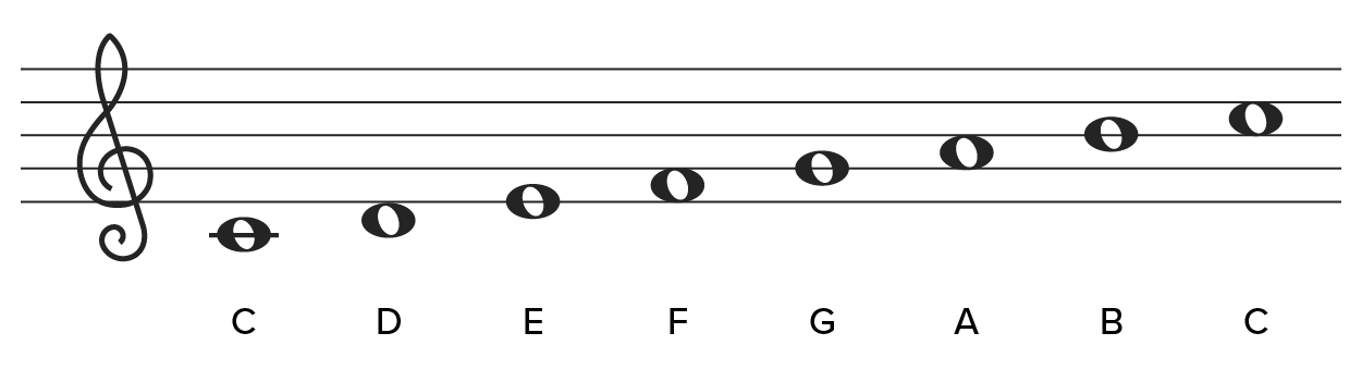 An image of a C-major scale in musical notation with the notes C, D, E, F, G, A, B and C written in whole notes.