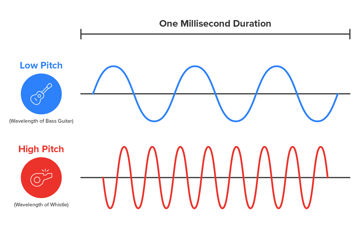 One millisecond duration of sound: low pitch (wide, long sound wave) such as the sound of a bass guitar. High pitch (narrow, high sound wave) such as the sound of a whistle).