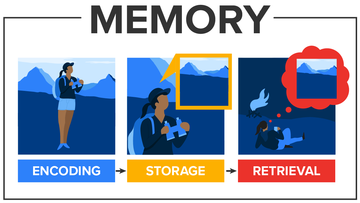 Making Messages Easy to Remember Tutorial | Sophia Learning