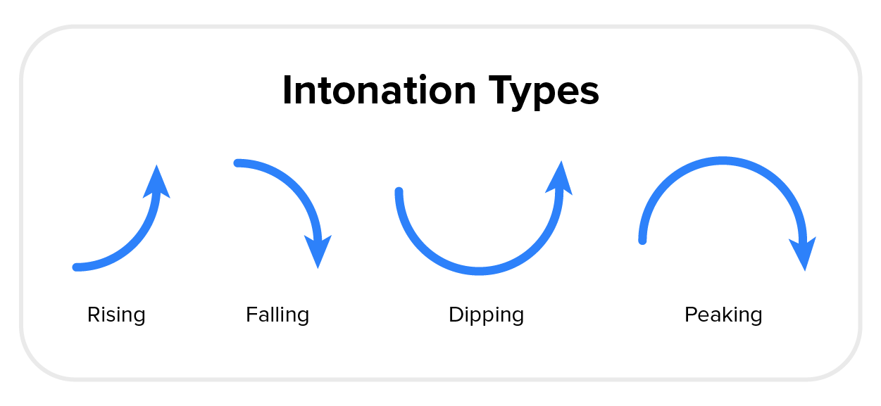 Intonation types: rising (arrow up), falling (arrow down), dipping (arrow down and then up), peaking (arrow up and then down).