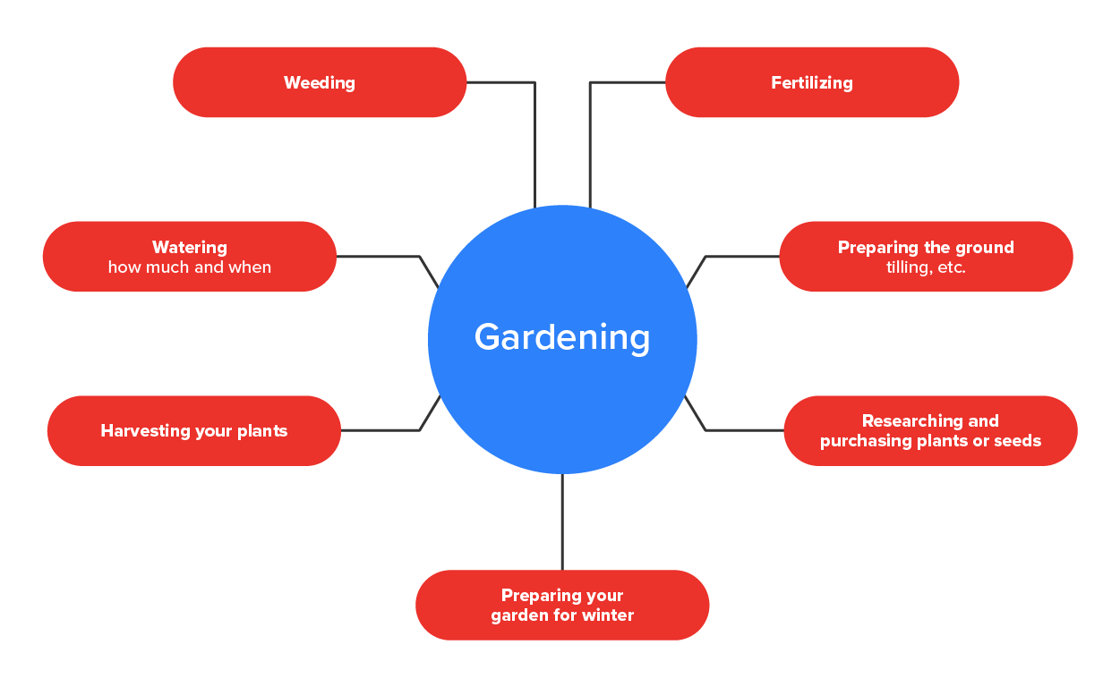A circle is shown which is labeled with the word 'gardening.' Extending from the circle are seven lines. At the end of each line there is a label: (1) fertilizing, (2) preparing the ground — tilling, etc., (3) researching and purchasing plants or seeds, (4) preparing your garden for winter, (5) harvesting your plants, (6) watering — how much and when, and (7) weeding.