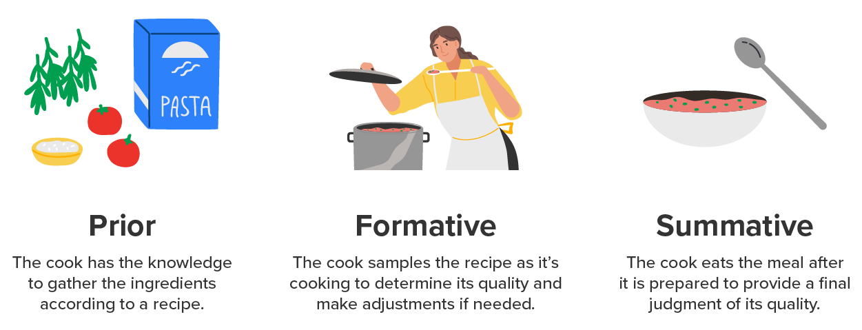 Types of knowledge are shown with images. Prior knowledge is shown with images of ingredients for a recipe and the text, 'The cook has the knowledge to gather the ingredients according to the recipe.' Formative knowledge is shown with an image of a woman tasting the soup she is cooking and the text, 'The cook samples the recipe as it's cooking to determine its quality and make adjustments as needed.' Summative knowledge is shown with an image of a meal on a plate with silverware and the text, 'The cook eats the meal after it is prepared to provide a final judgment of its quality.'