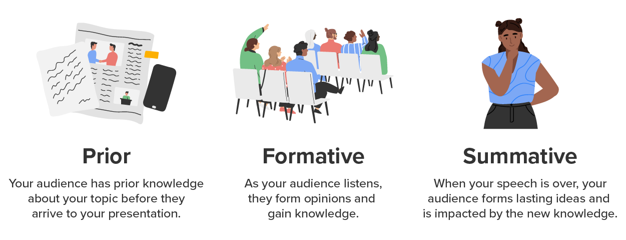 Types of knowledge are shown with images. Prior knowledge is shown with images of a newspaper, laptop computer, and stack of books and the text, 'Your audience has prior knowledge about your topic before they arrive to your presentation.' Formative knowledge is shown with an image of an engaged audience and the text, 'As your audience listens, they form opinions and gain knowledge.' Summative knowledge is shown with an image of a woman thinking and the text, 'When your speech is over, your audience forms lasting ideas and is impacted by the new knowledge.'