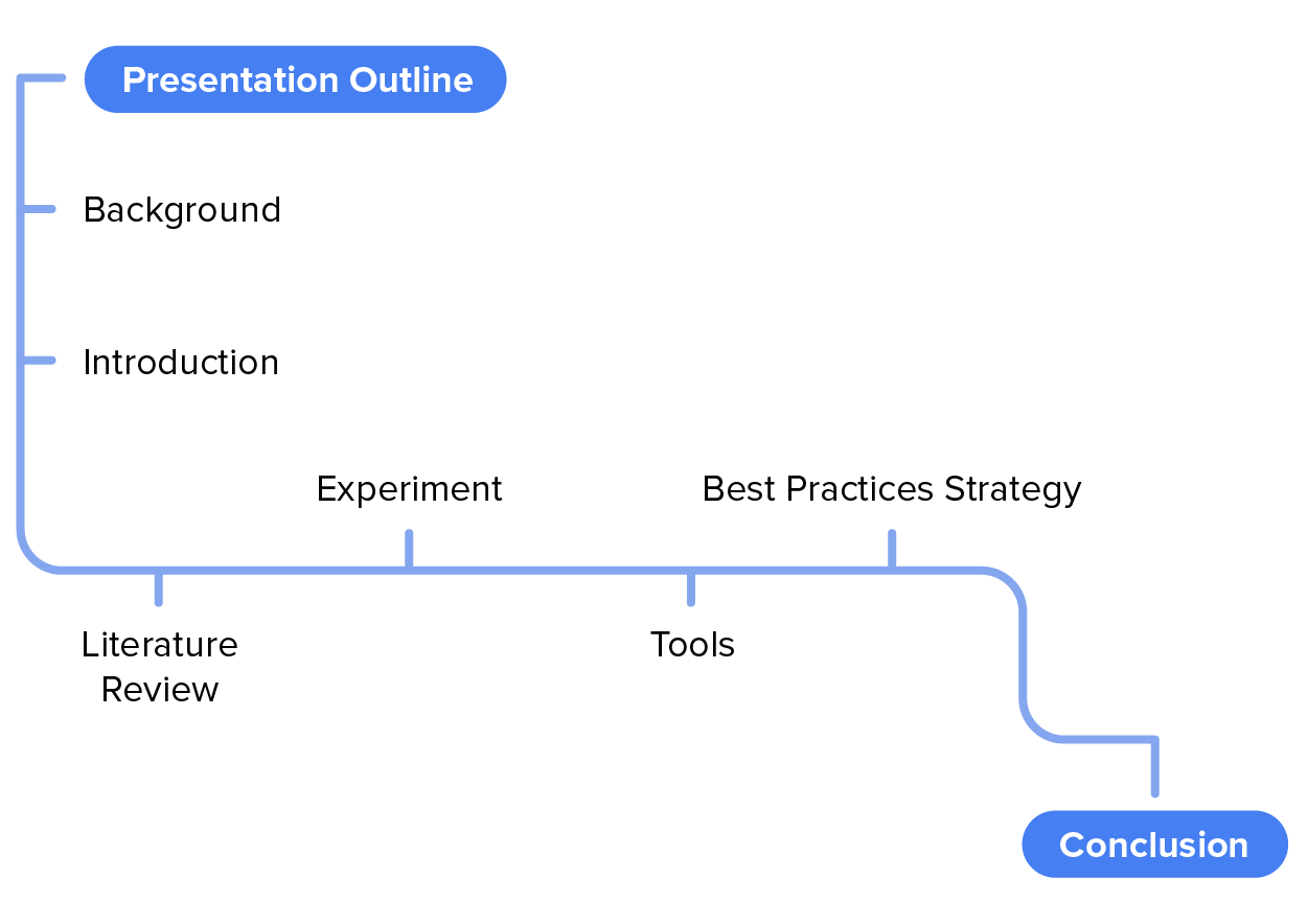 A linear graphic is shown with the following markers in order on the line: Presentation outline, background, introduction, literature review, experiment, tools, basic practices strategy, conclusion.