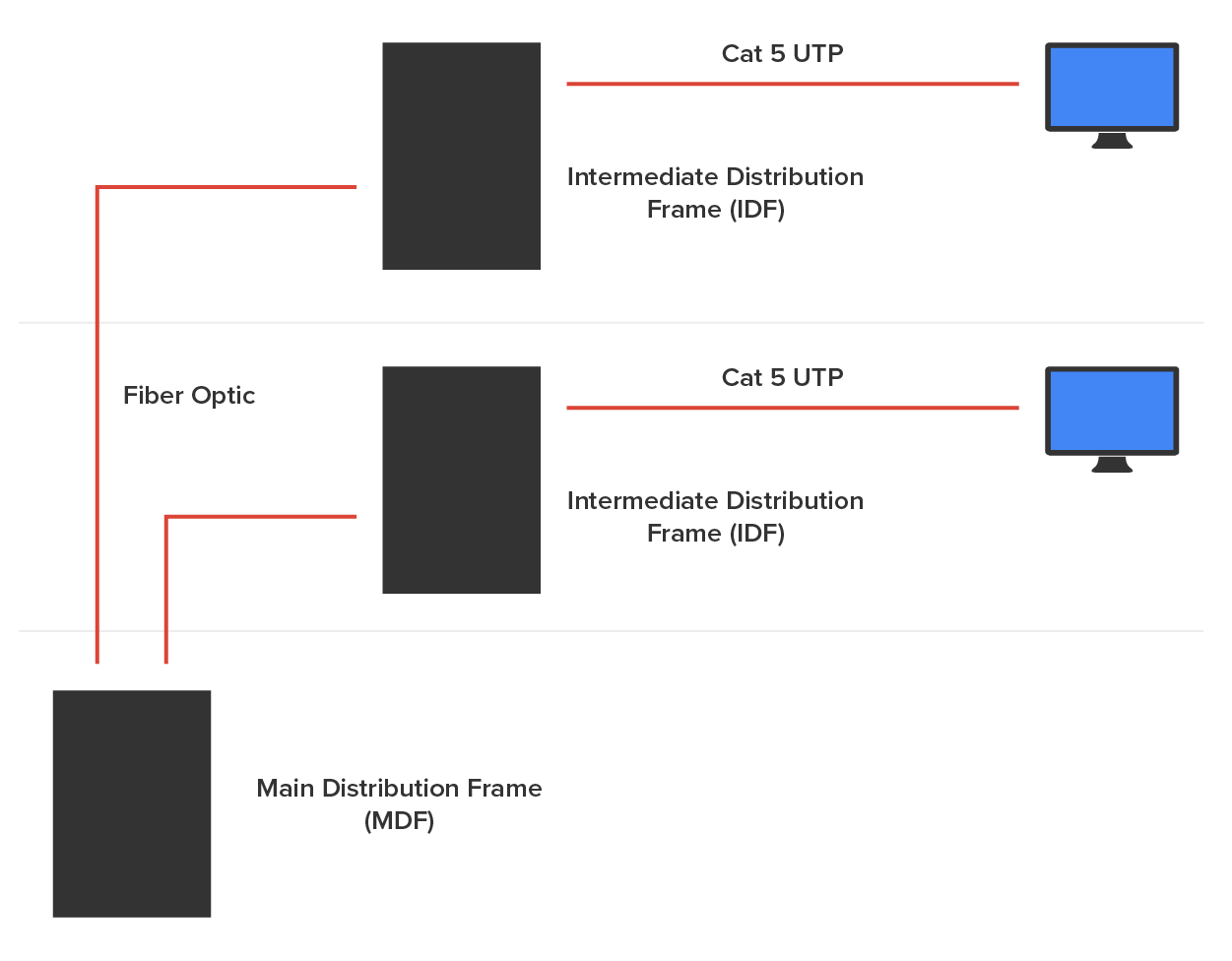 Two cables labeled ‘Fiber Optic’ connect the Main Distribution Frame (MDF) positioned at the bottom to two Intermediate Distribution Frames (I D F’s), stacked one above the other on the right. Each I D F is connected to a computer monitor by a cable labeled ‘Cat 5 U T P’.