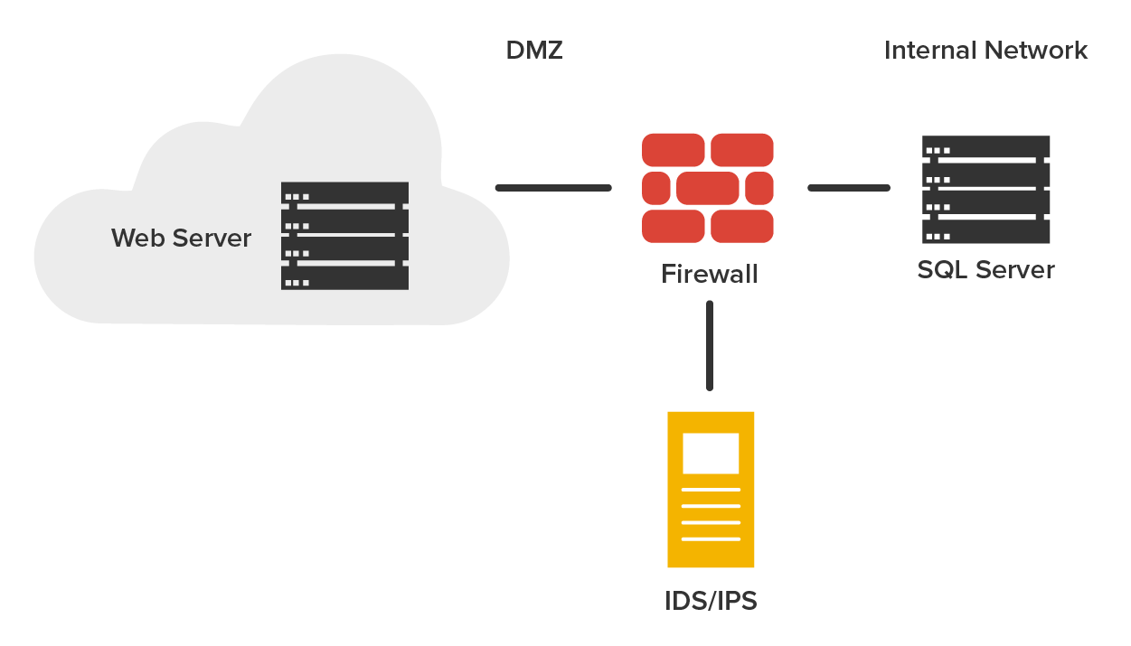 A network setup with a device labeled ‘Firewall’ in the center. On the left, a cloud containing a device labeled ‘Web Server’ connects to the central ‘Firewall’. The Firewall connects to a device labeled ‘I D S / I P S’ right below it and to a device labeled ‘SQL Server’ on the right. The text ‘Internal Network’ is present above the SQL Server, and the area between the ‘Web Server’ and the ‘Firewall’ is labeled ‘DMZ’, demilitarized zone. All the connections are made via straight lines.