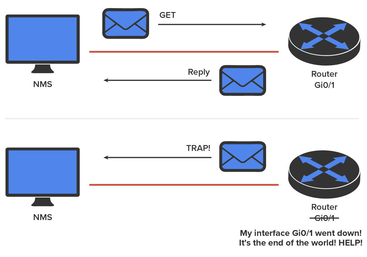 A network setup comparing the behavior of the GET and TRAP methods in network communication in two sections. Each section consists of a monitor labeled ‘NMS’ on the left and a router connected by a horizontal cable to NMS on the right. The NMS is a host. The top section starts with NMS sending a GET request message to a router labeled ‘Router Gio/1’, indicated by an arrow pointing toward the router from the message icon. The router then responds to NMS with a reply message, indicated by an arrow pointing from the router back to the NMS. The bottom section also starts with the NMS receiving a TRAP! message from a router (SNMP) without initiating a request, with an arrow pointing from the TRAP1! message to NMS. The router (SNMP) is labeled ‘Router’ with ‘Gio/1’ struck through, indicating the interface is down. Below this router, a message reads, ‘My interface Gi0/1 went down! It’s the end of the world! Help!’