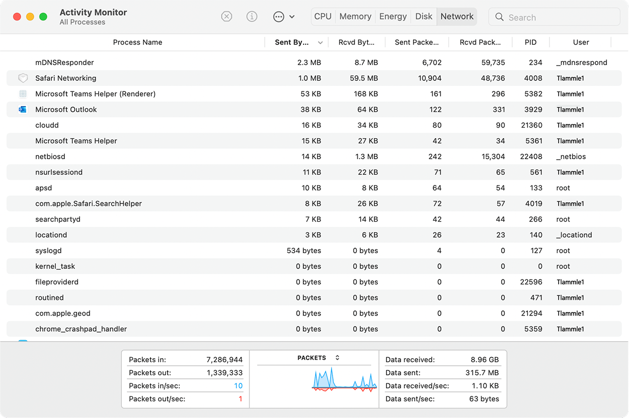 A screenshot of the ‘Activity Monitor’ for network usage by various processes in the form of a table. There are seven columns in the table: Process Name, Sent Bytes, Received Bytes, Sent Packets, Received Packets, Process ID (P I D), and User. At the bottom, summary statistics include: 1) Packets in: 7,286,944, 2) Packets out: 1,339,333, 3) Packets in/sec: 10, 4) Packets out/sec: 1, 5) Data received: 8.96 GB, 6) Data sent: 315.7 MB, 7) Data received/sec: 1.10 KB, 8) Data sent/sec: 63 bytes. A small network activity graph represents the packet flow over time.