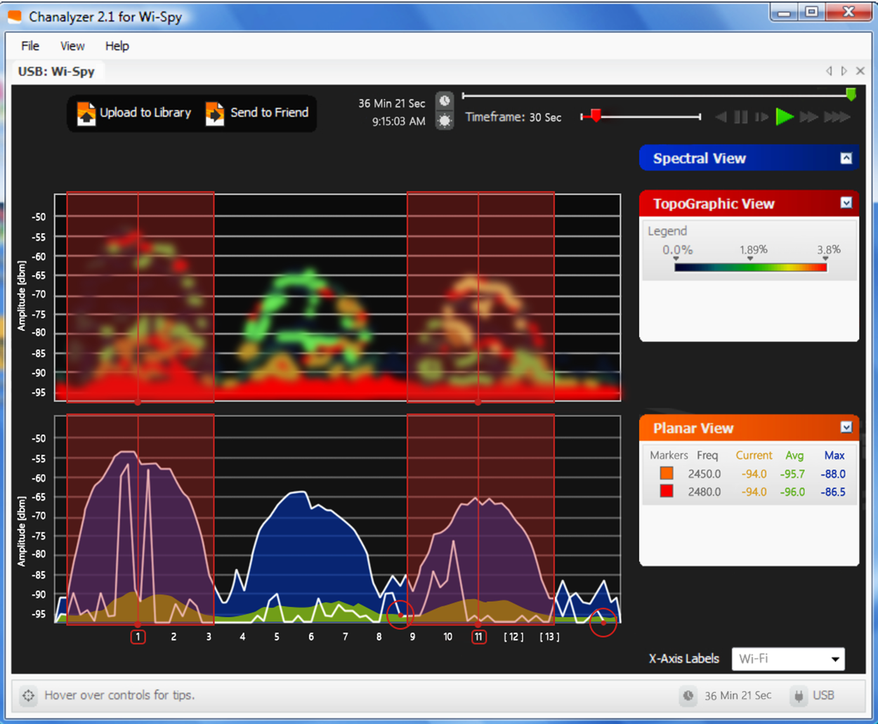 A screenshot of Chanalyzer 2.1 for Wi-Spy software with Wi-Fi spectrum analysis. The interface includes two graphs: a top heatmap-style graph displaying Wi-Fi signal strength (dBm) across Channels 1 to 13 and a bottom-line graph displaying signal amplitudes per channel. Multiple overlapping peaks are visible, with prominent signals marked on Channels 1 and 11. The two circled points in the line graph are the coordinates (−95, 8.9) and (13.8, 0).