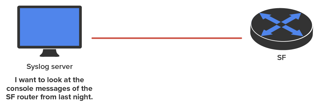 A Syslog server is depicted as a computer monitor on the left, labeled ‘Syslog server,’ with the message ‘I want to look at the console messages of the SF router from last night’. A solid line connects the Syslog server to the SF router on the right, which is represented by a network device icon labeled ‘SF’, with bidirectional crossed arrows.