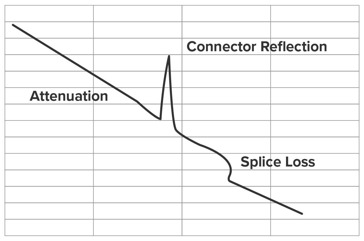 An optical time-domain reflectometer (O T D R) trace graph representing a signal loss in an optical fiber. The optical fiber has a downward trend from left to right, starting with a straight segment labeled ‘Attenuation’, followed by a sharp upward peak labeled ‘Connector Reflection’, and a step-like drop labeled ‘Splice Loss’.