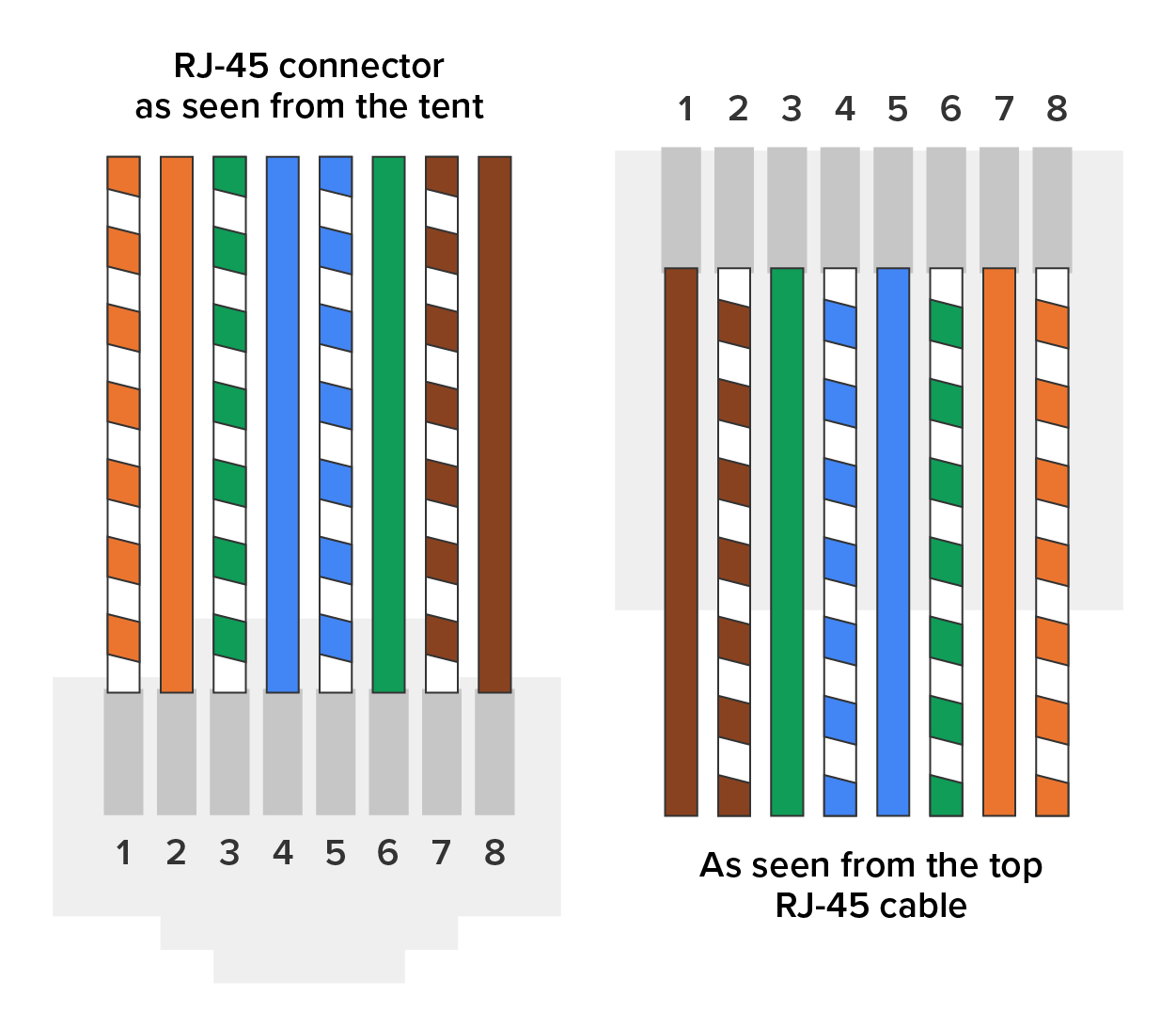 A side-by-side comparison of an RJ-45 connector and RJ-45 cable based on wiring standards. Both the connector and the cable have eight colored wiring pins, numbered from 1 to 8. Each wire is color-coded to depict the distinctions between various pinout configurations used in networking. The wires’ color sequence for both devices is as follows: The RJ-45 cable on the right is colored brown, white/brown, green, white/blue, blue, white and green, orange, and white and orange from left to right. ‘As seen from the top RJ-45 cable’ is mentioned below the wiring pins. The color of all the pins changes to gray as the pins rise and are numbered from 1 to 8 at the top. The RJ-45 connector on the left is colored white/orange, orange, white/green, blue, white and blue, green, white and brown, and brown from left to right. ‘RJ-45 connector as seen from the tent’ is mentioned above the wiring pins. The color of all the pins changes to gray as the pins move downward and are numbered from 1 to 8 at the bottom.