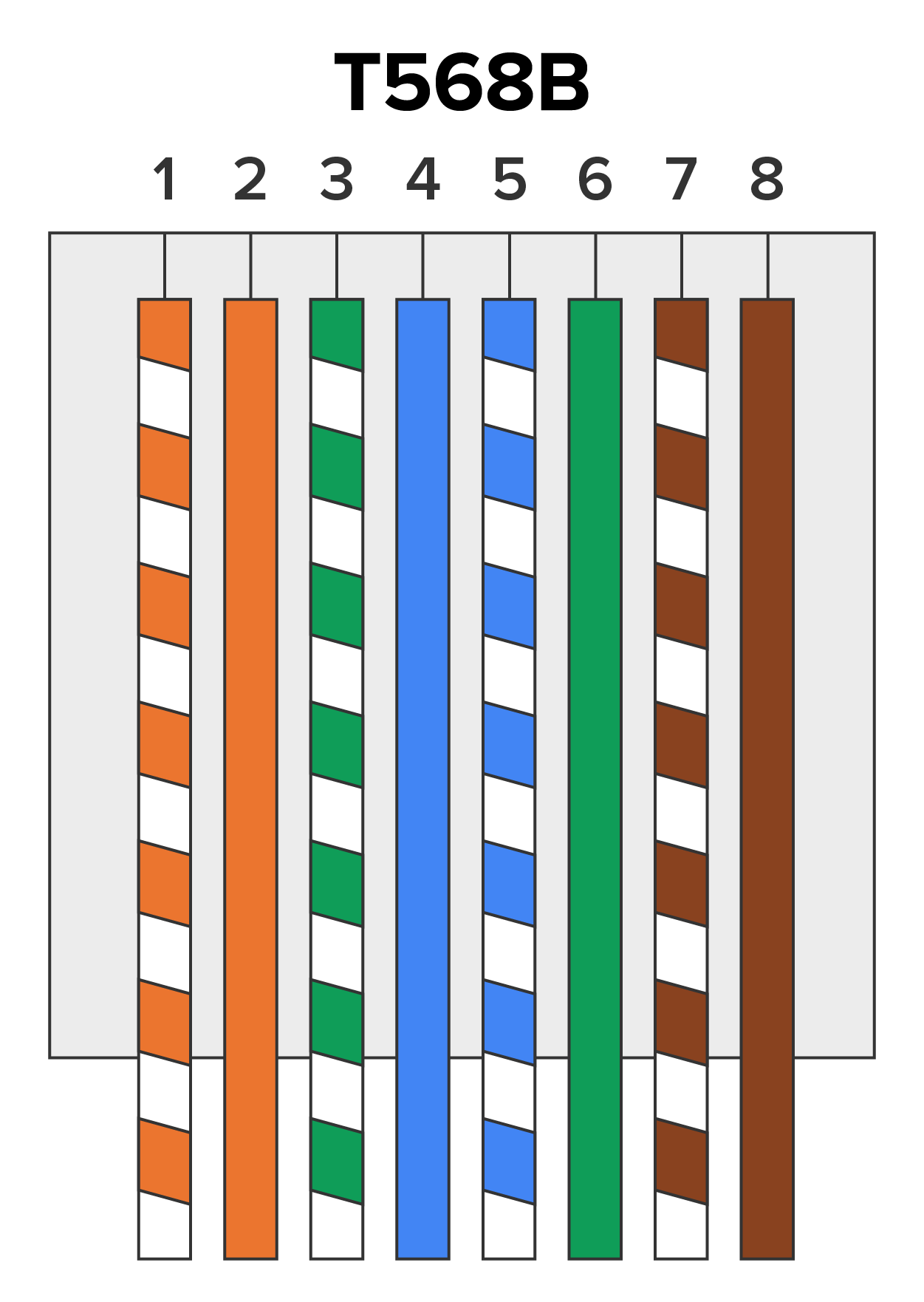 An RJ-45 cable configured with the T568B wiring standard. The cable has eight colored wiring pins, numbered from 1 to 8. The color sequence from Pins 1 to 8 is as follows: white and orange, orange, white and green, blue, white and blue, green, white and brown, and brown. The pins are connected to a square plate behind the wiring pins such that the pins extend out of the square plate from the bottom.