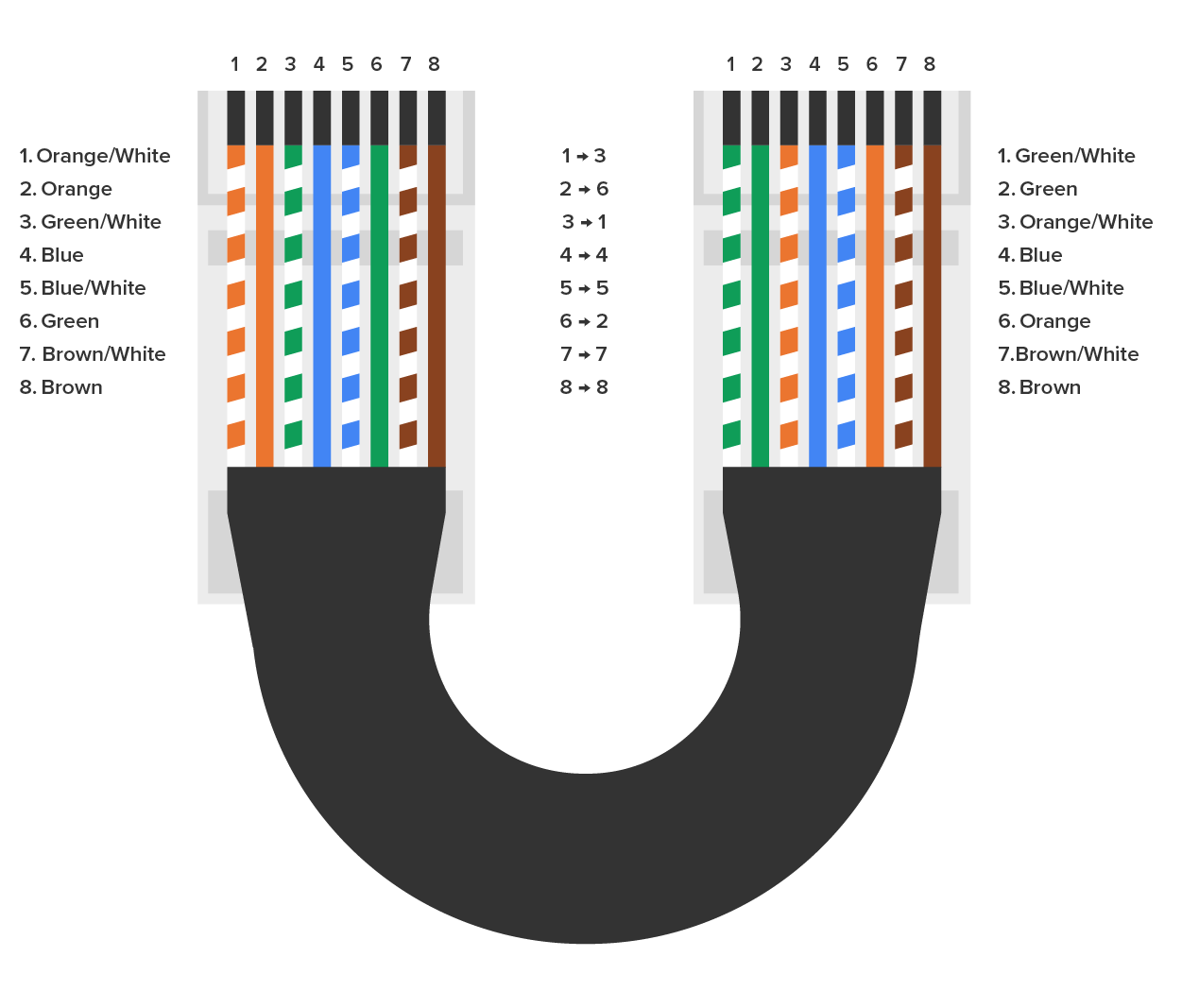 A U-shaped crossover thick cable, with two ends, each featuring eight wiring pins at the open terminals. The pins are color-coded and are colored solid black at the upper terminals. The pins are numbered 1 to 8 from left to right. The pins and their respective colors on both ends are as follows: Left End: 1) Pin 1: Orange and White, 2) Pin 2: Orange, 3) Pin 3: Green and White, 4) Pin 4: Blue, 5) Pin 5: Blue and White, 6) Pin 6: Green, 7) Pin 7: Brown and White, 8) Pin 8: Brown. Right End: 1) Pin 1: Green and White, 2) Pin 2: Green, 3) Pin 3: Orange and White, 4) Pin 4: Blue, 5) Pin 5: Blue and White, 6) Pin 6: Orange, 7) Pin 7: Brown and White, 8) Pin 8: Brown. In between the U shape, the following is mentioned: 1 to 3, 2 to 6, 3 to 1, 4 to 4, 5 to 5, 6 to 2, 7 to 7, 8 to 8. The following pins between the two ends are the same: 1 and 3, 2 and 6, 3 and 1, 4 and 4, 5 and 5, 6 and 2, 7 and 7, and 8 and 8.
