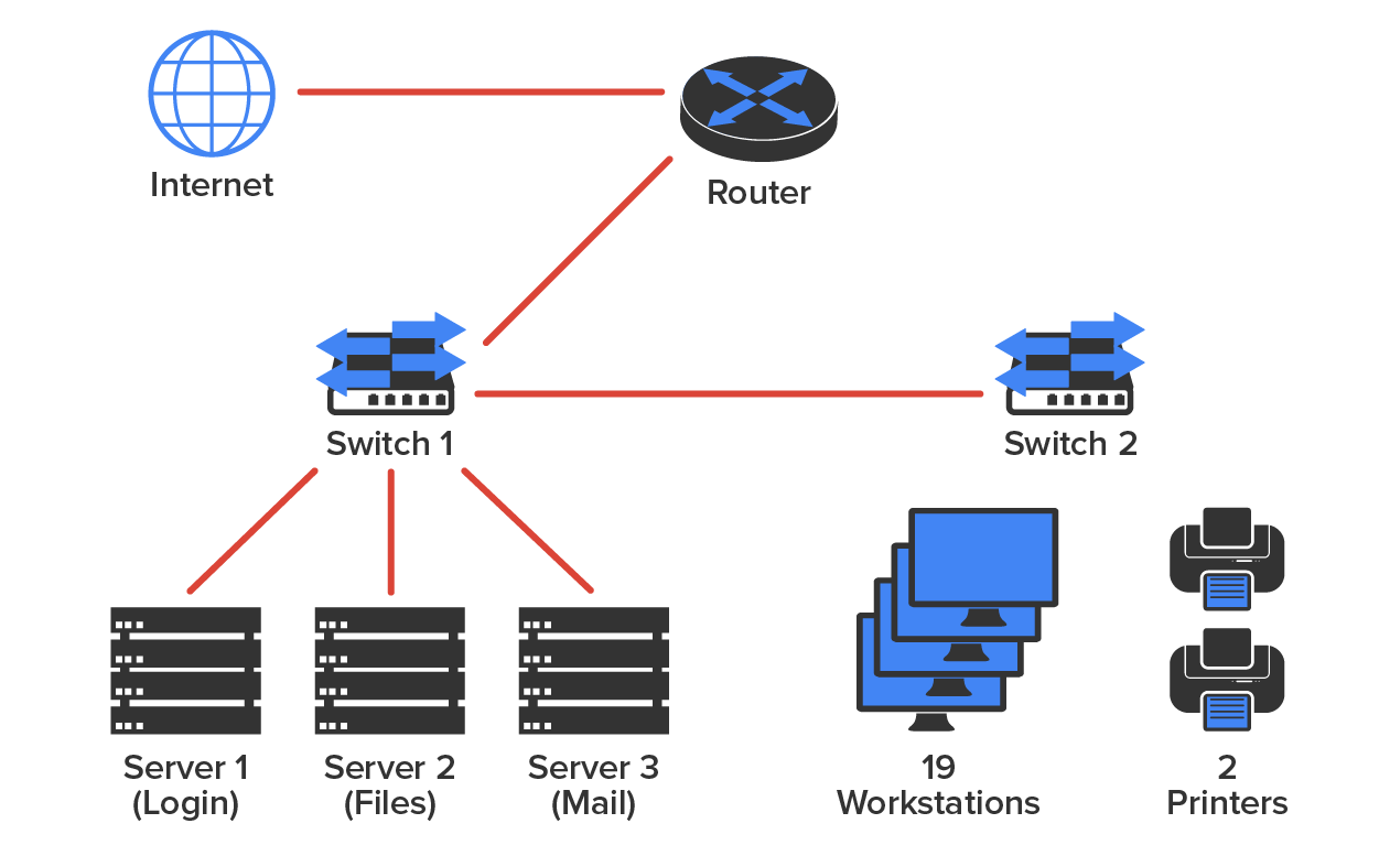 A simple network setup consists of several components connected by lines: An internet icon labeled ‘Internet’ is connected to a disk-shaped router with bidirectional crossed arrows on it and is labeled ‘Router’. The router is connected to a network device labeled ‘Switch 1’. Switch 1 is connected to another network device labeled ‘Switch 2’ and three servers labeled as follows: 1) Server 1: Login, 2) Server 2: Files, 3) Server 3: Mail. These three servers are placed horizontally next to each other. Both switches feature bidirectional arrows, indicating data transmission in both directions. To the right of the servers are a stack of computers labeled ‘19 workstations’ and two vertically placed printers labeled ‘2 printers’.