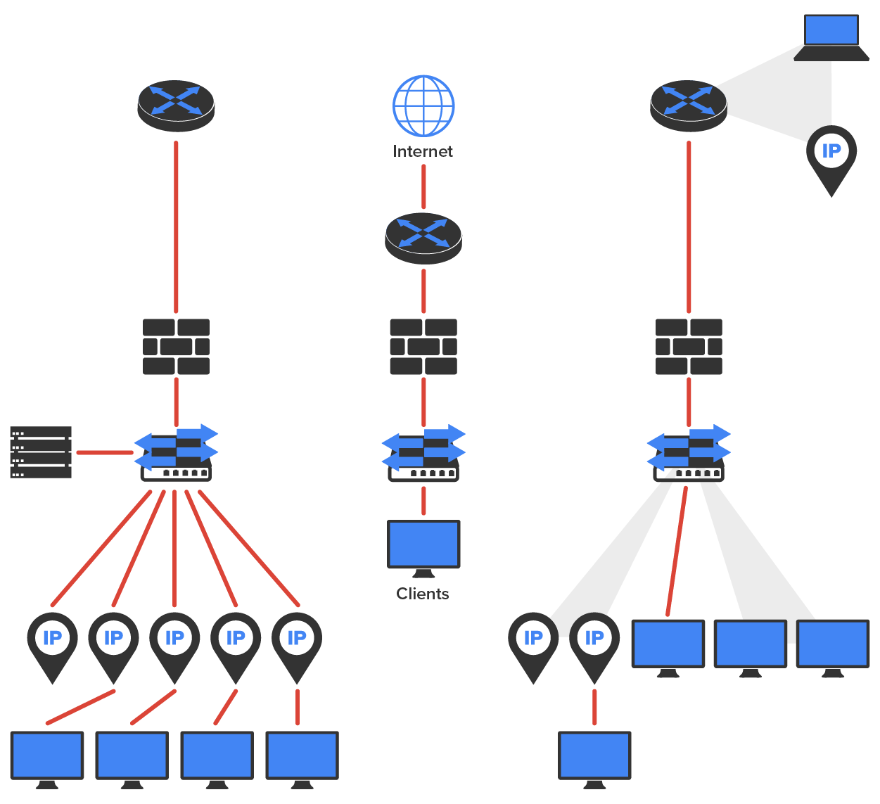 A complex network setup depicting connections between various devices and components across three distinct network configurations. Setup 1: A router is connected to a firewall. The firewall is linked to a network device, which features bidirectional arrows. The network device is connected to a server on the left and five I P icons below. Four of the I P icons from right to left are connected to four monitors. Setup 2: An internet icon labeled ‘Internet’ is connected to another router. The second router is connected to a firewall. The firewall is linked to a network device with bidirectional arrows. The network device is connected to a monitor labeled ‘Clients’. Setup 3: The third router is connected to a firewall vertically downward. A ray emanates from the third router, on the top right-hand side, focusing on a laptop and an I P icon. The firewall is connected to a network device featuring bidirectional arrows. The network device is connected to a monitor. A ray spans out from the network device, focusing on two additional monitors. Another ray emanates from the same network device, directed toward two I P icons. The I P icon to the right is connected to a monitor.