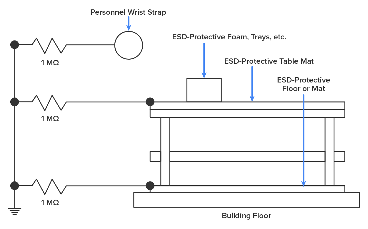 An E S D (electrostatic discharge) protective setup to prevent damage to sensitive electronic components from static electricity. The setup consists of several key components: On the left, a vertical line features three solid dots, each connected in series with a 1 MΩ resistor and grounded at the bottom through the line. The first resistor is connected to a circle on the right labeled ‘Personnel Wrist Strap’. A building floor is depicted on the right, with a protective floor mat labeled ‘E S D-Protective Floor or Mat’ connected to the third resistor. A table mat labeled ‘E S D-Protective Table Mat’ is placed on the work surface above the building floor, and a square-shaped equipment rack is mounted above the table mat, labeled ‘E S D-Protective Foam, Trays, etc.’ Both are connected to the second resistor.