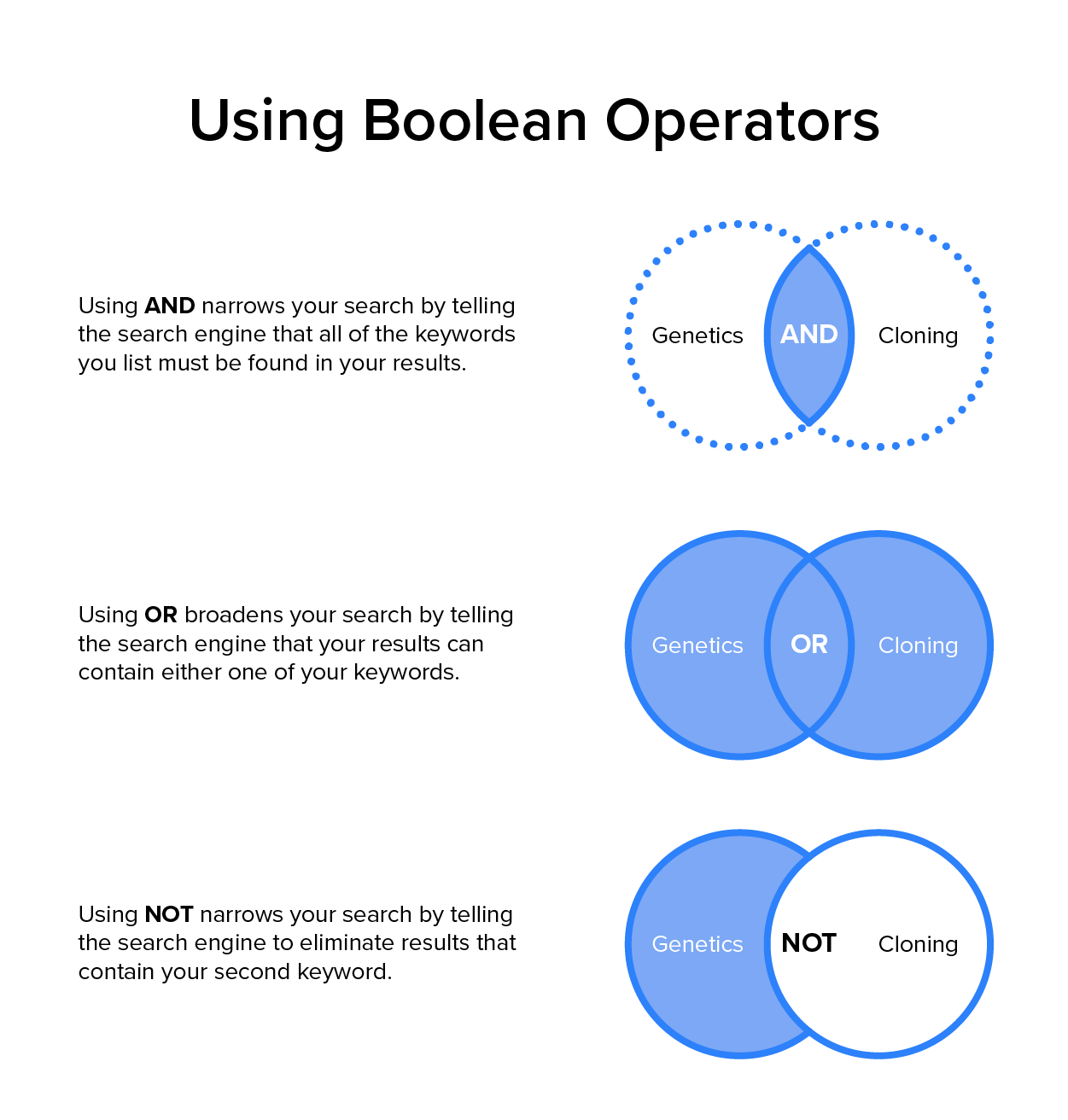 Using Boolean Operators. Using AND narrows your search by telling the search engine that all of the keywords you list must be found in your search. Using OR broadens your search by telling the search engine that your results can contain either one of your keywords. Using NOT narrows your search by telling the search engine to eliminate results that contain your second keyword.