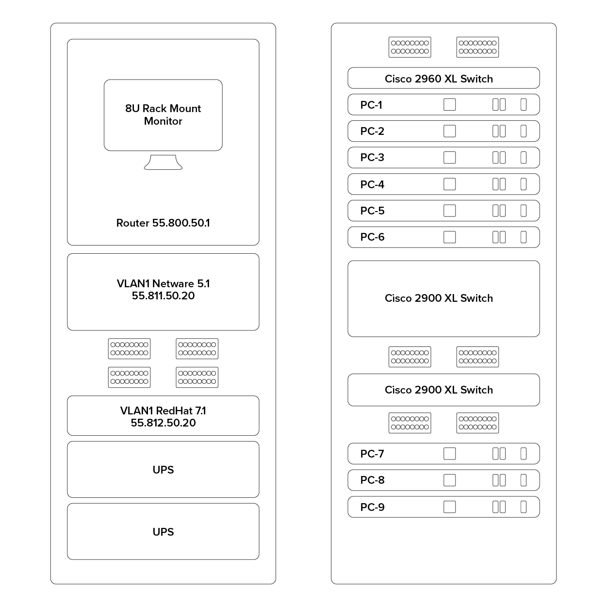 Two vertical rectangles are positioned side by side, depicting hardware racks within each. First Rectangle: A rack containing a monitor is labeled ‘8U Rack Mount Monitor’. Below the monitor, ‘Router 55.800.50.1’ is specified. The next rack is designated as ‘V LAN1 Netware 5.1’ with the I P address ‘55.811.50.20’. This is followed by four ports arranged in two sets. The subsequent rack below is identified as ‘V LAN1 RedHat 7.1’ with the I P address ‘55.812.50.20’. The final two racks are labeled ‘U P S’. Second Rectangle: At the top, two ports are positioned side by side. Below the ports, a rack is labeled ‘Cisco 2960 XL Switch’. Following this, there are six racks labeled PC-1 to PC-6. Each of these racks features a square box, a paired vertical rectangular box, and a single vertical rectangular box, arranged from left to right. The next rack is labeled ‘Cisco 2900 XL Switch’. Two ports are placed side by side below the rack with the switch. Again, the next rack is labeled ‘Cisco 2900 XL Switch’, and two ports are placed side by side below this switch. Next, three additional racks are labeled PC-7, PC-8, and PC-9, each containing a square box, a paired rectangular box, and a single rectangular box, arranged from left to right.