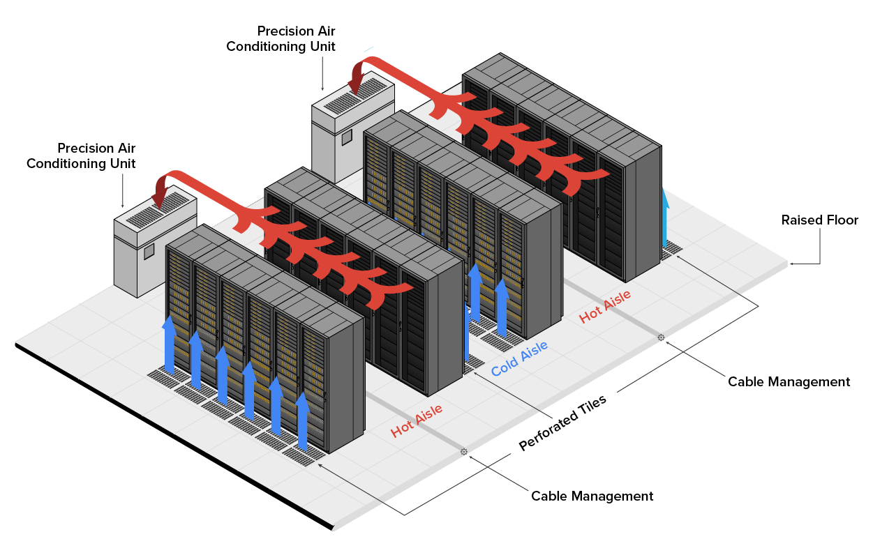 The data center’s cooling system is designed with a hot aisle and cold aisle containment layout. The key components of the system are labeled as follows: Server Racks: Three rows of server racks are arranged with alternating aisles labeled as ‘Cold Aisle’ and ‘Hot Aisle’. Each server rack consists of multiple rectangular units representing servers. The cold aisles are indicated by arrows on the sides of the server racks, while the hot aisles are positioned between the rows, exhausting hot air upward through overhead ducts toward the cooling units. The other key components of the system are as follows: 1) Precision Air Conditioning Units: Two units are positioned at the top left, one on either side of the server racks, connected to the server racks via multiple ducts on both sides. 2) Raised Floor: This is located beneath the server racks. 3) Cable Management: Two cables are routed through the raised floor and under the server racks to maintain organization and reduce clutter. 4) Hot Aisle/Cold Aisle: The hot aisle is between the server racks, exhausting hot air, while the cold aisle is on the opposite side, supplying cool air. 5) Perforated Tiles: They are placed on the raised floor.