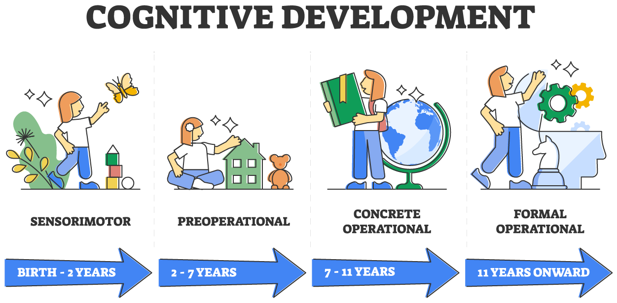 Cognitive Development in Infancy Part I Tutorial | Sophia Learning