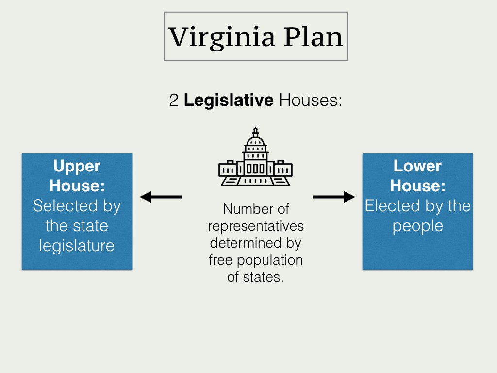 Diagram of the Virginia Plan